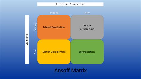 ansoff matrix explanation.